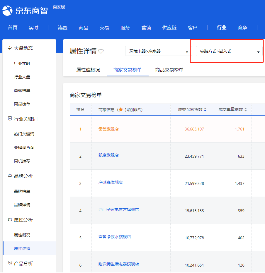 再传喜讯！雷哲双11斩获嵌入式净水器类目店铺总销售第一和商品单品榜单第一两个第1