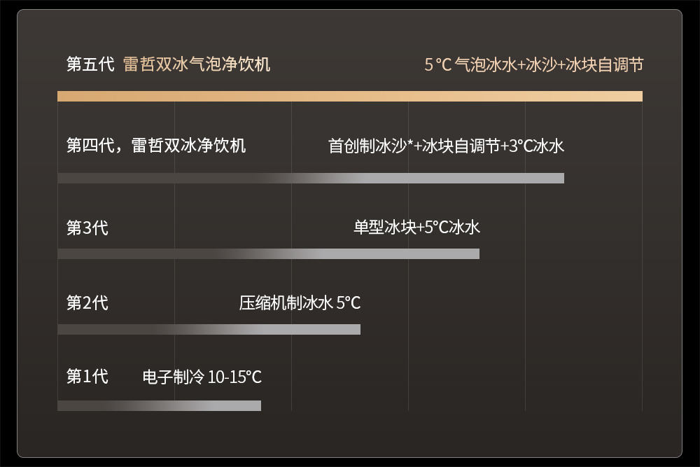 从电子制冷到气泡冰水，雷哲定义两个时代
